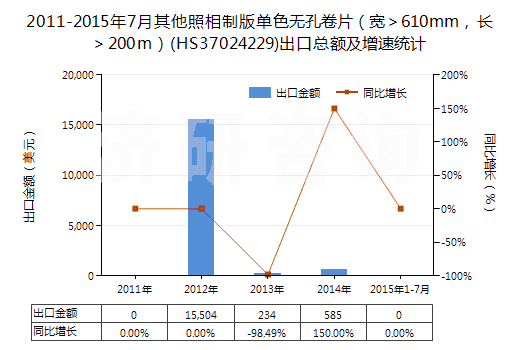 2011-2015年7月其他照相制版單色無孔卷片（寬＞610mm，長(zhǎng)＞200m）(HS37024229)出口總額及增速統(tǒng)計(jì)